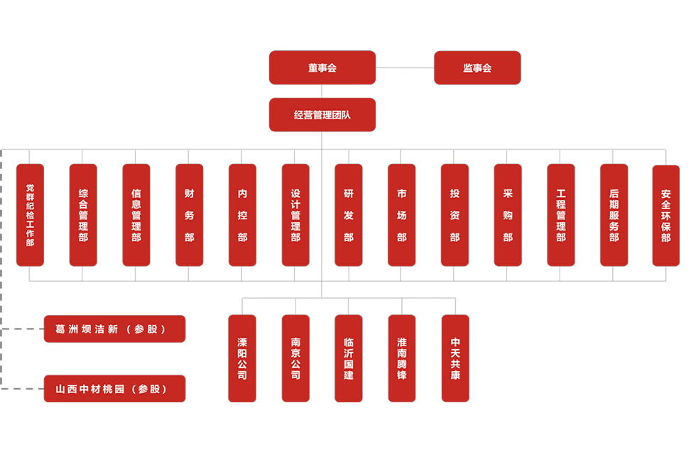 组织结构